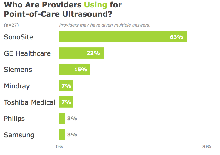 Sonosite: Who Are Providers Using for Point-of-Care Ultrasound?